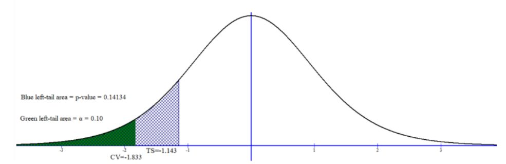 t-distribution curve for a left-tailed test: the blue cross-hatched left-tail area beyond the test statistic TS = −1.143 is the p-value = 0.14134, and the green area beyond the critical value labeled CV = −1.833 is α = 0.10.