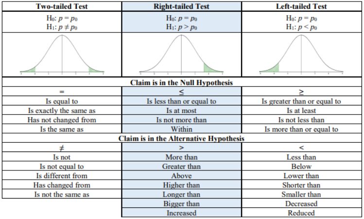 Hypothesis testing table for proportions with three columns: two-tailed test (H0: p = p0, H1: p ≠ p0, both tails shaded), right-tailed test (H1: p > p0, right tail shaded), and left-tailed test (H1: p < p0, left tail shaded), each with a normal curve. Below are common phrases for claims in the null hypothesis under =, ≤, and ≥ (is equal to, is at most, is at least) and in the alternative hypothesis under ≠, >, and < (is different from, more than, less than, decreased).