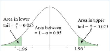 Standard normal curve with both tails shaded green beyond −1.96 and 1.96; labels read area in lower tail = α/2 = 0.025, area between = 1 − α = 0.95, and area in upper tail = α/2 = 0.025.