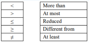 Matching exercise pairing the symbols <, >, ≤, ≥, and ≠ with the phrases more than, at most, reduced, different from, and at least.