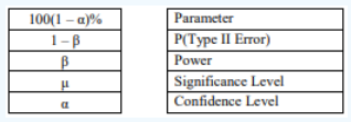 Matching exercise pairing 100(1 − α)%, 1 − β, β, μ, and α with the terms parameter, P(type II error), power, significance level, and confidence level.
