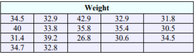 Data table labeled Weight containing seventeen values: 34.5, 32.9, 42.9, 32.9, 31.8, 40, 33.8, 35.8, 35.4, 30.5, 31.4, 39.2, 26.8, 30.6, 34.5, 34.7, 32.8.