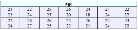 Data table labeled Age containing 28 values: 21, 22, 25, 26, 24, 27, 22, 23, 24, 27, 20, 18, 24, 22, 22, 28, 26, 25, 26, 22, 23, 24, 27, 25, 22, 21, 24, 22.