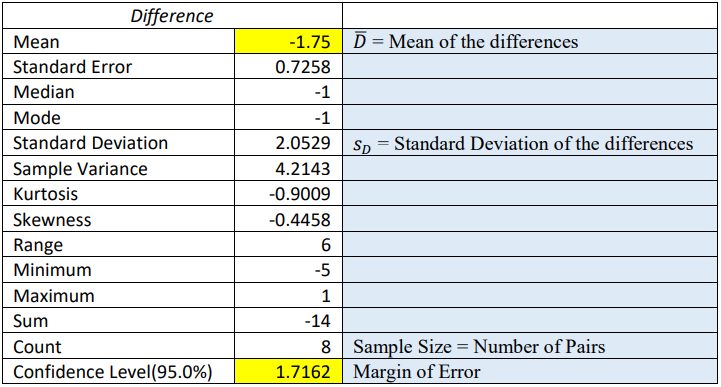 Excel descriptive statistics output for the Difference column: mean -1.75, standard error 0.7258, median -1, mode -1, standard deviation 2.0529, sample variance 4.2143, kurtosis -0.9009, skewness -0.4458, range 6, minimum -5, maximum 1, sum -14, count 8, and 95.0% confidence level 1.7162, annotated as the mean of the differences, their standard deviation, the number of pairs, and the margin of error.