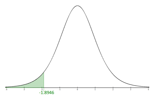 Normal curve with the left tail shaded below -1.8946, showing the rejection region for a left-tailed test on an axis running from about -4 to 4.