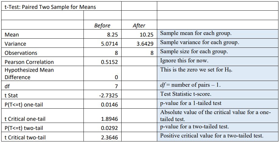 Excel t-Test: Paired Two Sample for Means output with annotations: Before mean 8.25 and After mean 10.25, variances 5.0714 and 3.6429, 8 observations each, Pearson correlation 0.5152, df 7, t Stat -2.7325, one-tail p-value 0.0146, t critical one-tail 1.8946, two-tail p-value 0.0292, and t critical two-tail 2.3646.