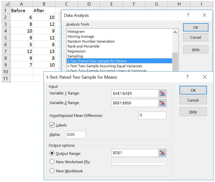 Excel worksheet with Before and After data columns, the Data Analysis dialog with t-Test: Paired Two Sample for Means selected, and the test dialog showing Variable 1 Range $A$1:$A$9, Variable 2 Range $B$1:$B$9, Hypothesized Mean Difference 0, Labels checked, Alpha 0.05, and Output Range $D$1.