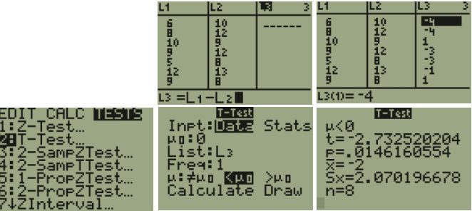 TI-84 screens for a paired t-test: the list editor computes L3 = L1 - L2, producing differences -4, -4, 1, -3, -3, -1, 1; the TESTS menu highlights 2:T-Test; the input screen shows Inpt: Data, μ0: 0, List: L3, Freq: 1 with μ < μ0 selected; and the output shows t = -2.7325, p = 0.0146, mean -2, Sx = 2.0702, n = 8.