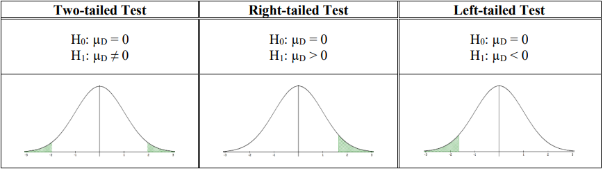 Table of the three hypothesis setups for a paired-means t-test: two-tailed with H0: μD = 0 and H1: μD ≠ 0, right-tailed with H1: μD > 0, and left-tailed with H1: μD < 0, each above a normal curve shaded in both tails, the right tail, or the left tail respectively.