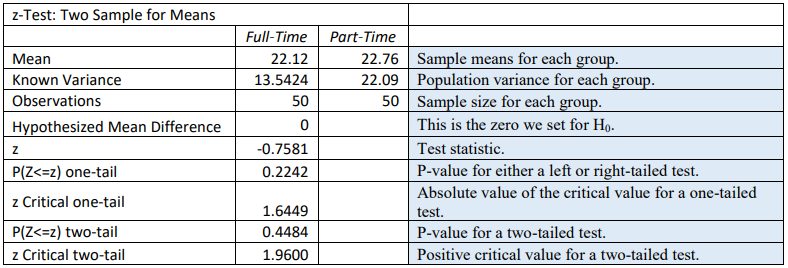 Excel z-Test: Two Sample for Means output with annotations: Full-Time mean 22.12 and Part-Time mean 22.76, known variances 13.5424 and 22.09, 50 observations each, z = -0.7581, one-tail p-value 0.2242, z critical one-tail 1.6449, two-tail p-value 0.4484, and z critical two-tail 1.9600.