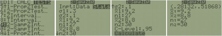 TI-84 screens for a 2-SampZInt: the TESTS menu highlights 9:2-SampZInt, the Stats input shows σ1: 0.3, σ2: 0.1, mean 9.2 with n = 27, mean 8.8 with n = 30, and C-Level 0.95, and the output screen gives the confidence interval (0.28132, 0.51868).