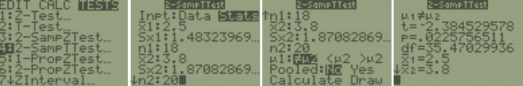 TI-84 screens for a 2-SampTTest using Stats input: the TESTS menu highlights 4:2-SampTTest, the input shows mean 2.5, Sx 1.4832, n 18 for sample 1 and mean 3.8, Sx 1.8708, n 20 for sample 2, with μ1 ≠ μ2 and Pooled: No; the output shows t = -2.3845, p = 0.0226, and df = 35.4703.