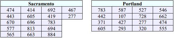 Data tables of electricity use for the two cities: Sacramento with 17 values (474, 414, 692, 467, 443, 605, 419, 277, 670, 696, 783, 577, 813, 694, 565, 663, 884) and Portland with 16 values (783, 587, 527, 546, 442, 107, 728, 662, 371, 427, 277, 474, 605, 293, 320, 555).
