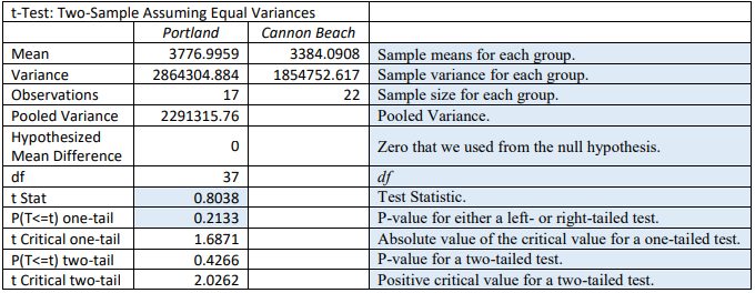 Excel t-Test: Two-Sample Assuming Equal Variances output with annotations: Portland mean 3776.9959 and Cannon Beach mean 3384.0908, variances 2864304.884 and 1854752.617, observations 17 and 22, pooled variance 2291315.76, df 37, t Stat 0.8038, one-tail p-value 0.2133, t critical one-tail 1.6871, two-tail p-value 0.4266, and t critical two-tail 2.0262.