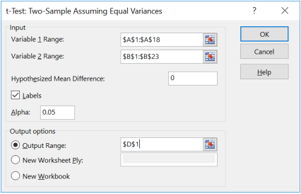 Excel t-Test: Two-Sample Assuming Equal Variances dialog with Variable 1 Range $A$1:$A$18, Variable 2 Range $B$1:$B$23, Hypothesized Mean Difference 0, Labels checked, Alpha 0.05, and Output Range $D$1.