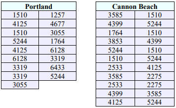 Data tables of weekly coffee sales for the two stores: Portland with 17 values (1510, 1257, 4125, 4677, 1510, 3055, 5244, 1764, 4125, 6128, 6128, 3319, 3319, 6433, 3319, 5244, 3055) and Cannon Beach with 22 values (3585, 1510, 4399, 5244, 1764, 1510, 3853, 4399, 5244, 1510, 1510, 5244, 2533, 4125, 3585, 2275, 2533, 2275, 4399, 3585, 4125, 5244).