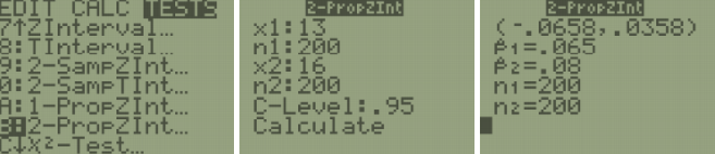 TI-84 screens for a 2-PropZInt: the TESTS menu highlights B:2-PropZInt, the input shows x1: 13, n1: 200, x2: 16, n2: 200 and C-Level 0.95, and the output gives the confidence interval (-0.0658, 0.0358) with sample proportions 0.065 and 0.08.