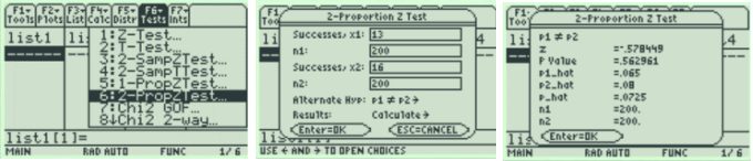 TI-89 screens for a 2-Proportion Z Test: the Tests menu highlights 6:2-PropZTest, the dialog lists Successes x1: 13, n1: 200, x2: 16, n2: 200 with alternate hypothesis p1 ≠ p2, and the output shows z = -0.578449, p-value 0.562961, sample proportions 0.065 and 0.08, and pooled proportion 0.0725.