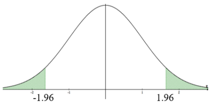 Standard normal curve with both tails shaded beyond the critical values -1.96 and 1.96, marking the two-tailed rejection regions.