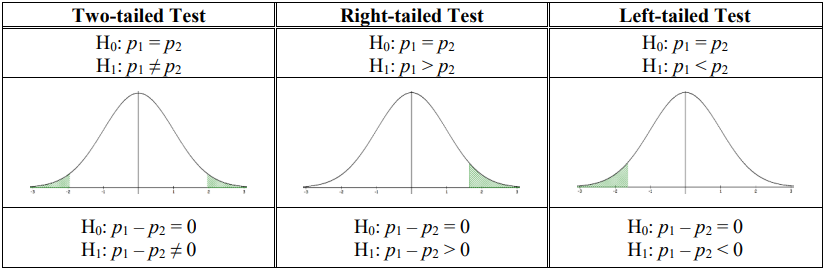Table of the three hypothesis setups for two proportions: two-tailed with H0: p1 = p2 and H1: p1 ≠ p2, right-tailed with H1: p1 > p2, and left-tailed with H1: p1 < p2, each with a normal curve shaded in both tails, the right tail, or the left tail, and the equivalent difference forms H0: p1 - p2 = 0 with H1: p1 - p2 ≠ 0, > 0, or < 0.
