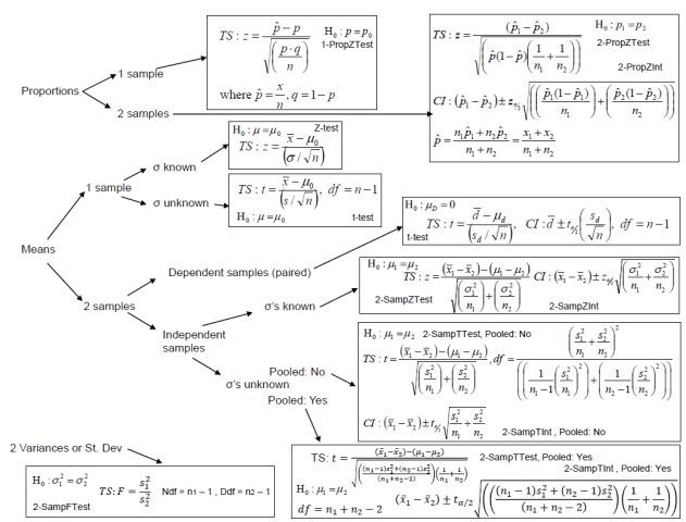 Decision flowchart for choosing a hypothesis test, each box giving the null hypothesis, test statistic and confidence interval formulas, and the TI calculator command. Proportions: one sample uses 1-PropZTest, two samples use 2-PropZTest or 2-PropZInt with a pooled proportion. Means: one sample uses the Z-test when σ is known or the t-test with df = n - 1 when unknown; dependent (paired) samples use a t-test on the differences with df = n - 1; independent samples use 2-SampZTest when σ's are known, otherwise 2-SampTTest or 2-SampTInt with pooled (df = n1 + n2 - 2) or unpooled df formulas. Two variances or standard deviations: 2-SampFTest with F = s1²/s2², Ndf = n1 - 1, Ddf = n2 - 1.