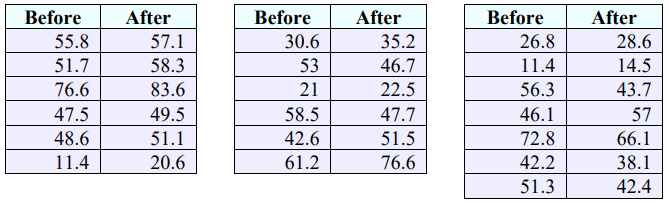 Three side-by-side tables of before and after test scores for 19 students, listed as before/after pairs: 55.8/57.1, 51.7/58.3, 76.6/83.6, 47.5/49.5, 48.6/51.1, 11.4/20.6, 30.6/35.2, 53/46.7, 21/22.5, 58.5/47.7, 42.6/51.5, 61.2/76.6, 26.8/28.6, 11.4/14.5, 56.3/43.7, 46.1/57, 72.8/66.1, 42.2/38.1, 51.3/42.4.
