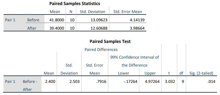 Paired-samples software output: Before mean 41.8000 (N 10, standard deviation 13.09623, standard error 4.14139) and After mean 39.4000 (N 10, standard deviation 12.60688, standard error 3.98664); the paired differences have mean 2.400, standard deviation 2.503, standard error 0.7916, 99% confidence interval -0.17264 to 4.97264, t = 3.032, df = 9, and two-tailed significance 0.014.