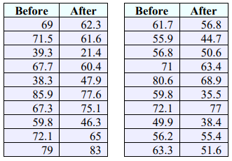 Two tables of before and after measurements for 20 subjects, listed as before/after pairs: 69/62.3, 71.5/61.6, 39.3/21.4, 67.7/60.4, 38.3/47.9, 85.9/77.6, 67.3/75.1, 59.8/46.3, 72.1/65, 79/83, 61.7/56.8, 55.9/44.7, 56.8/50.6, 71/63.4, 80.6/68.9, 59.8/35.5, 72.1/77, 49.9/38.4, 56.2/55.4, 63.3/51.6.