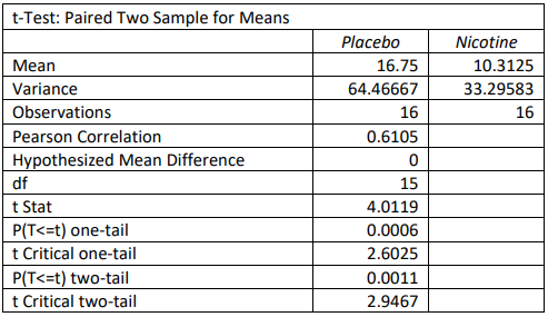 Excel t-Test: Paired Two Sample for Means output for Placebo and Nicotine: means 16.75 and 10.3125, variances 64.46667 and 33.29583, 16 observations each, Pearson correlation 0.6105, df 15, t Stat 4.0119, one-tail P 0.0006 with critical value 2.6025, and two-tail P 0.0011 with critical value 2.9467.