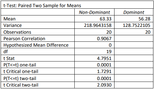 Excel t-Test: Paired Two Sample for Means output for Non-Dominant and Dominant: means 63.33 and 56.28, variances 218.9643158 and 128.7522105, 20 observations each, Pearson correlation 0.9067, df 19, t Stat 4.7951, one-tail P 0.0001 with critical value 1.7291, and two-tail P 0.0001 with critical value 2.0930.