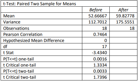 Excel t-Test: Paired Two Sample for Means output for Before and After: means 52.66667 and 59.82778, variances 112.7012 and 175.5551, 18 observations each, Pearson correlation 0.7464, df 17, t Stat -3.4340, one-tail P 0.0016 with critical value 1.3334, and two-tail P 0.0033 with critical value 1.7396.