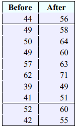 Two-column Before and After data table with 10 paired measurements: 44/56, 49/58, 50/64, 49/60, 57/63, 62/71, 39/49, 41/51, 52/60, 42/55.