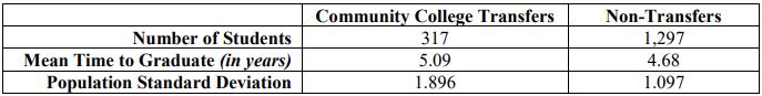 Summary table comparing Community College Transfers and Non-Transfers: number of students 317 and 1,297, mean time to graduate 5.09 and 4.68 years, and population standard deviations 1.896 and 1.097.