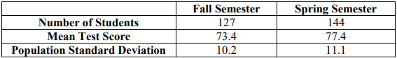 Summary table comparing Fall Semester and Spring Semester: number of students 127 and 144, mean test scores 73.4 and 77.4, and population standard deviations 10.2 and 11.1.