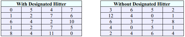 Two tables of runs scored in 20 games each. With Designated Hitter: 0, 5, 4, 7, 1, 2, 7, 6, 6, 4, 2, 10, 1, 2, 7, 5, 8, 4, 11, 0. Without Designated Hitter: 3, 6, 5, 2, 12, 4, 0, 1, 6, 3, 7, 8, 4, 0, 5, 1, 2, 4, 6, 4.