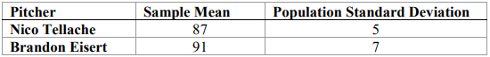 Table of fastball statistics for two pitchers: Nico Tellache with sample mean 87 and population standard deviation 5, and Brandon Eisert with sample mean 91 and population standard deviation 7.