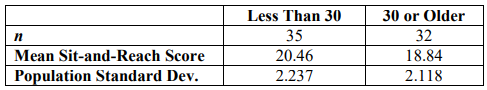 Summary table comparing adults Less Than 30 and 30 or Older: n of 35 and 32, mean Sit-and-Reach scores 20.46 and 18.84, and population standard deviations 2.237 and 2.118.