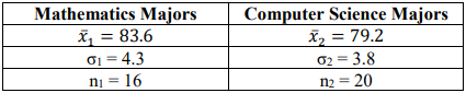 Table of summary statistics: Mathematics Majors with sample mean 83.6, σ1 = 4.3, and n1 = 16; Computer Science Majors with sample mean 79.2, σ2 = 3.8, and n2 = 20.