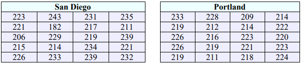 Two tables of weekly movie ticket sales, 20 values each. San Diego: 223, 243, 231, 235, 221, 182, 217, 211, 206, 229, 219, 239, 215, 214, 234, 221, 226, 233, 239, 232. Portland: 233, 228, 209, 214, 219, 212, 214, 222, 226, 216, 223, 220, 226, 219, 221, 223, 219, 211, 218, 224.