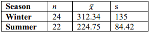 Summary table of sales by season: Winter with n = 24, sample mean 312.34, and s = 135; Summer with n = 22, sample mean 224.75, and s = 84.42.