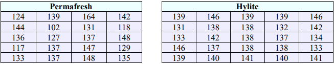 Two tables of wrinkle recovery angles. Permafresh, 20 values: 124, 139, 164, 142, 144, 102, 131, 118, 136, 127, 137, 148, 117, 137, 147, 129, 133, 137, 148, 135. Hylite, 25 values: 139, 146, 139, 139, 146, 131, 138, 138, 132, 142, 133, 142, 138, 137, 134, 146, 137, 138, 138, 133, 139, 140, 141, 140, 141.
