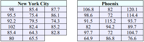 Two data tables of daily temperatures. New York City, 17 values: 98, 85.4, 87.7, 95.5, 75.4, 86.1, 92.2, 79.5, 74.3, 102, 82.4, 85.2, 85.4, 64.3, 82.8, 80, 65.5. Phoenix, 18 values: 106.8, 82, 120.1, 98.6, 72, 114.4, 91.5, 115.2, 93.7, 82, 94.2, 89.7, 97.7, 72, 104.7, 64.9, 86.8, 76.6.