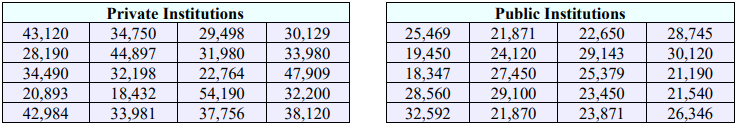 Two tables of yearly tuition in dollars, 20 values each. Private Institutions: 43,120; 34,750; 29,498; 30,129; 28,190; 44,897; 31,980; 33,980; 34,490; 32,198; 22,764; 47,909; 20,893; 18,432; 54,190; 32,200; 42,984; 33,981; 37,756; 38,120. Public Institutions: 25,469; 21,871; 22,650; 28,745; 19,450; 24,120; 29,143; 30,120; 18,347; 27,450; 25,379; 21,190; 28,560; 29,100; 23,450; 21,540; 32,592; 21,870; 23,871; 26,346.