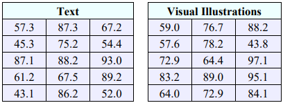 Two tables of test scores, 15 values each. Text: 57.3, 87.3, 67.2, 45.3, 75.2, 54.4, 87.1, 88.2, 93.0, 61.2, 67.5, 89.2, 43.1, 86.2, 52.0. Visual Illustrations: 59.0, 76.7, 88.2, 57.6, 78.2, 43.8, 72.9, 64.4, 97.1, 83.2, 89.0, 95.1, 64.0, 72.9, 84.1.