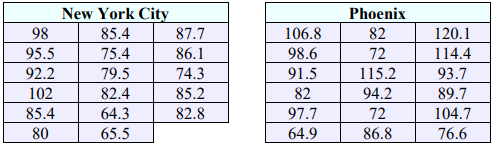 Two data tables of daily temperatures. New York City, 17 values: 98, 85.4, 87.7, 95.5, 75.4, 86.1, 92.2, 79.5, 74.3, 102, 82.4, 85.2, 85.4, 64.3, 82.8, 80, 65.5. Phoenix, 18 values: 106.8, 82, 120.1, 98.6, 72, 114.4, 91.5, 115.2, 93.7, 82, 94.2, 89.7, 97.7, 72, 104.7, 64.9, 86.8, 76.6.