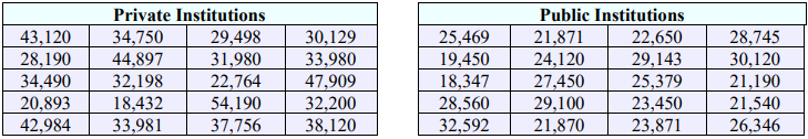 Two tables of yearly tuition in dollars, 20 values each. Private Institutions: 43,120; 34,750; 29,498; 30,129; 28,190; 44,897; 31,980; 33,980; 34,490; 32,198; 22,764; 47,909; 20,893; 18,432; 54,190; 32,200; 42,984; 33,981; 37,756; 38,120. Public Institutions: 25,469; 21,871; 22,650; 28,745; 19,450; 24,120; 29,143; 30,120; 18,347; 27,450; 25,379; 21,190; 28,560; 29,100; 23,450; 21,540; 32,592; 21,870; 23,871; 26,346.