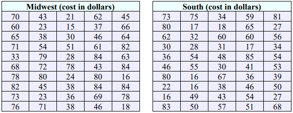 Two tables of shoe costs in dollars, 50 purchases each. Midwest: 70, 43, 21, 62, 45, 60, 23, 15, 37, 66, 65, 38, 30, 46, 64, 71, 54, 51, 61, 82, 33, 79, 28, 84, 63, 68, 72, 78, 43, 84, 78, 80, 24, 80, 16, 82, 45, 38, 84, 84, 73, 23, 36, 69, 78, 76, 71, 38, 46, 18. South: 73, 75, 34, 59, 81, 80, 17, 18, 65, 27, 62, 32, 60, 60, 56, 30, 28, 31, 17, 34, 36, 54, 48, 85, 54, 46, 55, 30, 41, 53, 80, 16, 67, 36, 39, 22, 16, 38, 46, 50, 16, 49, 43, 54, 27, 83, 50, 57, 51, 68.
