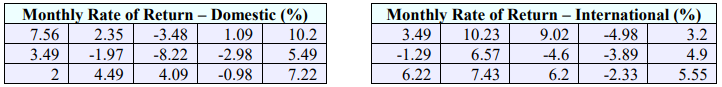 Two tables of monthly rates of return in percent, 15 months each. Domestic: 7.56, 2.35, -3.48, 1.09, 10.2, 3.49, -1.97, -8.22, -2.98, 5.49, 2, 4.49, 4.09, -0.98, 7.22. International: 3.49, 10.23, 9.02, -4.98, 3.2, -1.29, 6.57, -4.6, -3.89, 4.9, 6.22, 7.43, 6.2, -2.33, 5.55.