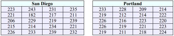 Two tables of weekly movie ticket sales, 20 values each. San Diego: 223, 243, 231, 235, 221, 182, 217, 211, 206, 229, 219, 239, 215, 214, 234, 221, 226, 233, 239, 232. Portland: 233, 228, 209, 214, 219, 212, 214, 222, 226, 216, 223, 220, 226, 219, 221, 223, 219, 211, 218, 224.