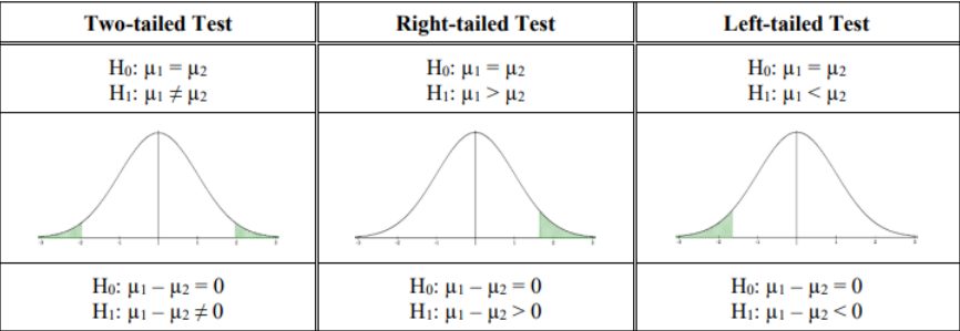 Table of the three hypothesis setups for two independent means: two-tailed with H0: μ1 = μ2 and H1: μ1 ≠ μ2, right-tailed with H1: μ1 > μ2, and left-tailed with H1: μ1 < μ2, each with a normal curve shaded in both tails, the right tail, or the left tail, and the equivalent difference forms H0: μ1 - μ2 = 0 with H1: μ1 - μ2 ≠ 0, > 0, or < 0.